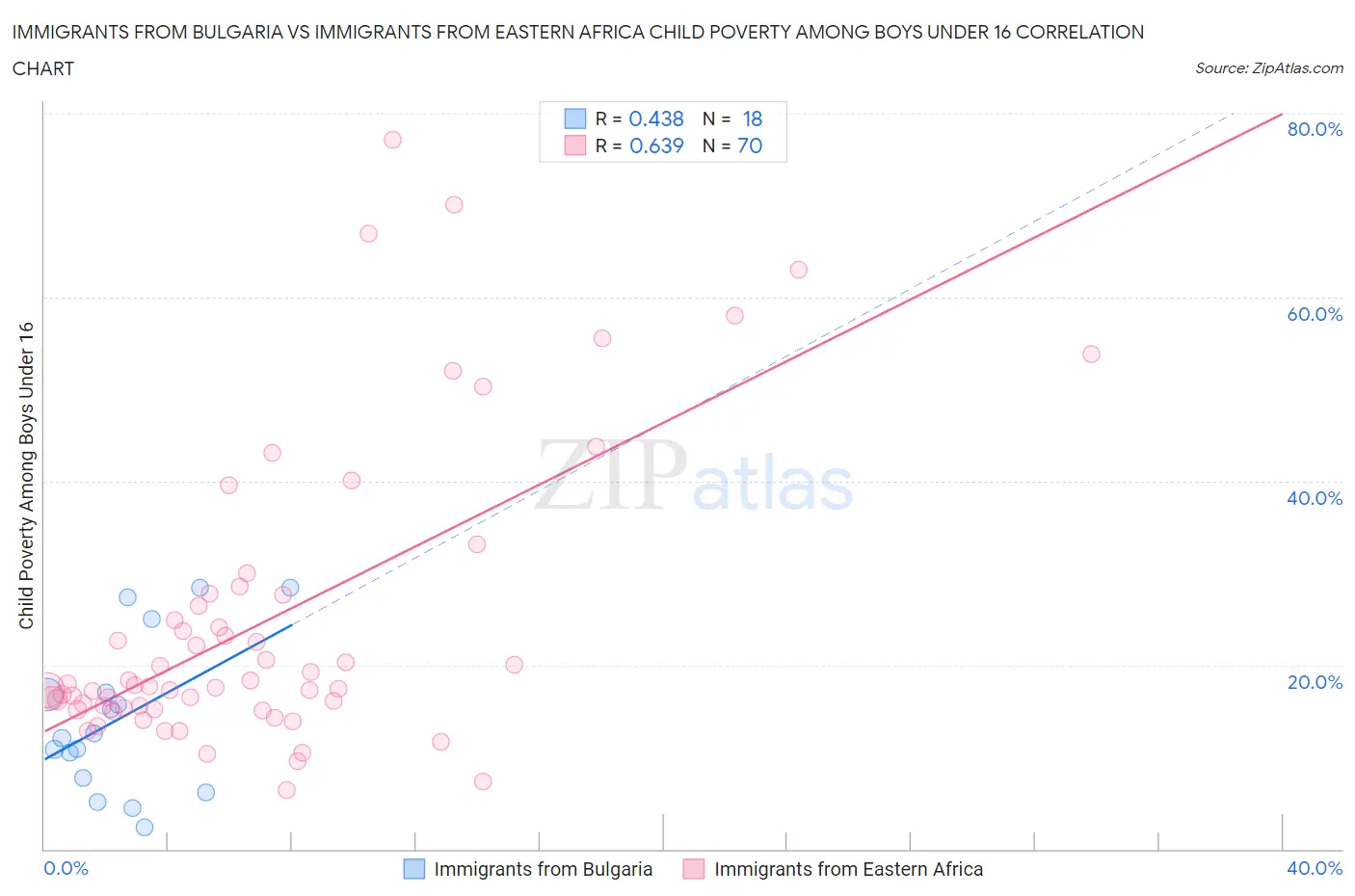 Immigrants from Bulgaria vs Immigrants from Eastern Africa Child Poverty Among Boys Under 16