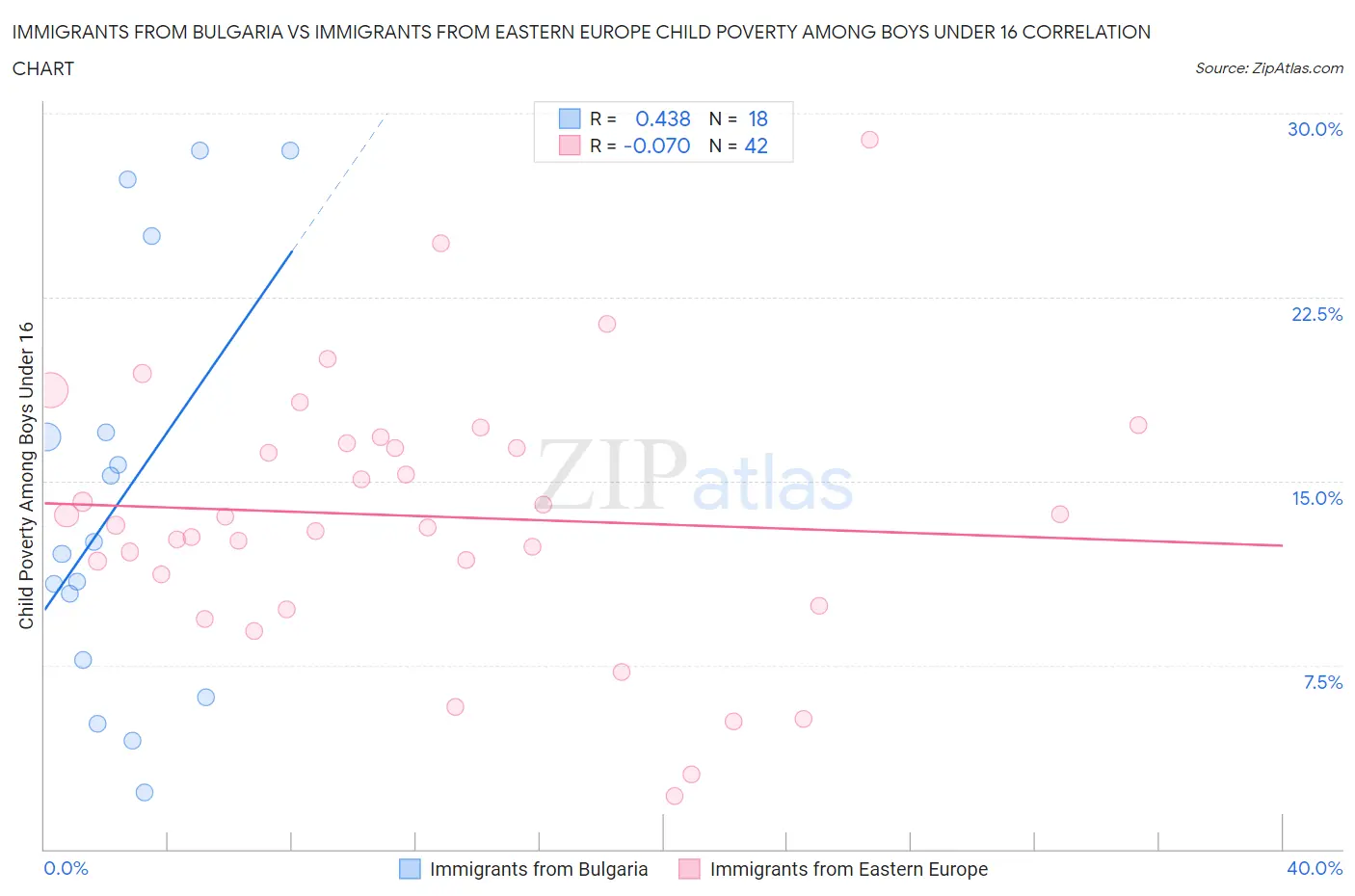 Immigrants from Bulgaria vs Immigrants from Eastern Europe Child Poverty Among Boys Under 16