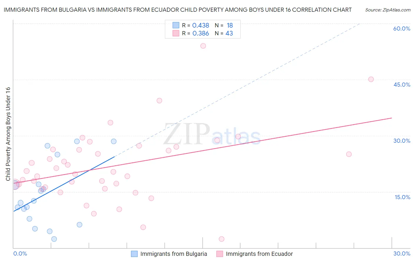 Immigrants from Bulgaria vs Immigrants from Ecuador Child Poverty Among Boys Under 16