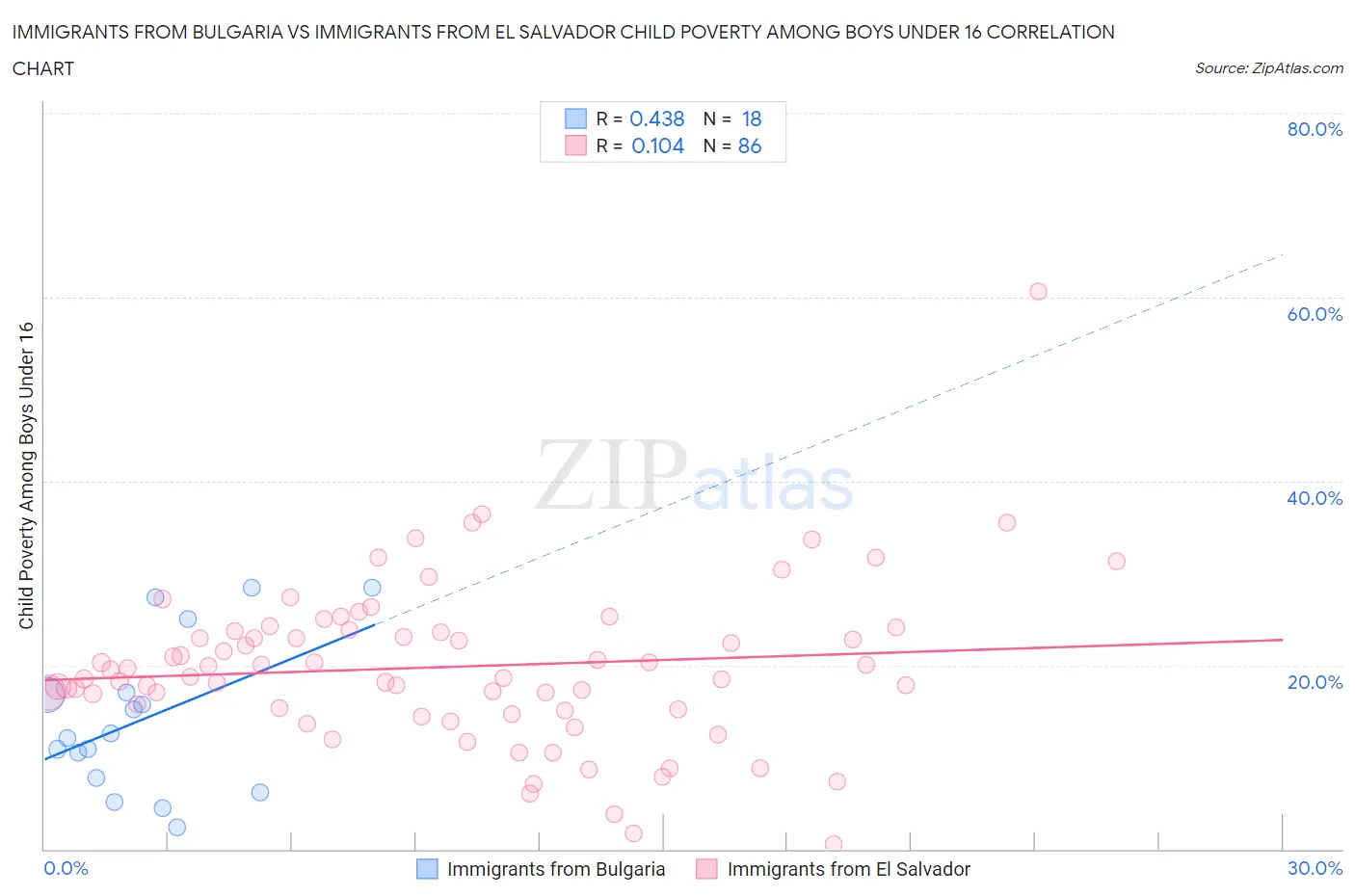 Immigrants from Bulgaria vs Immigrants from El Salvador Child Poverty Among Boys Under 16