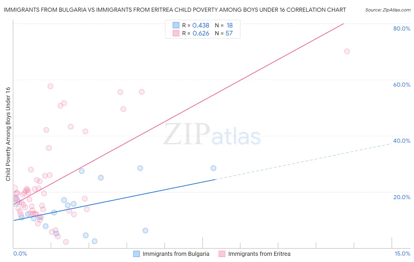 Immigrants from Bulgaria vs Immigrants from Eritrea Child Poverty Among Boys Under 16