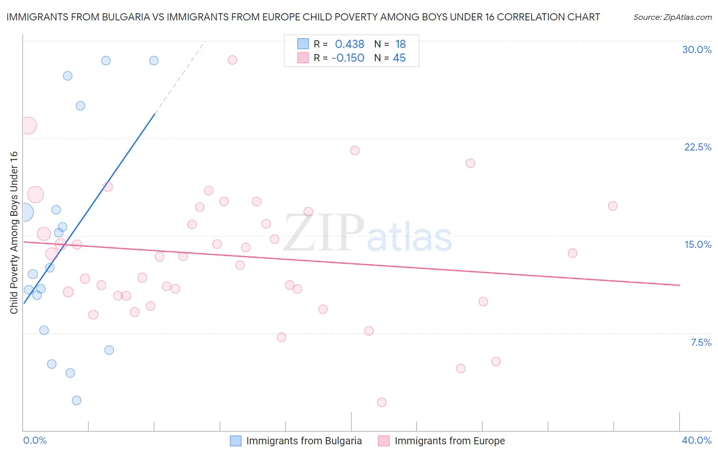 Immigrants from Bulgaria vs Immigrants from Europe Child Poverty Among Boys Under 16