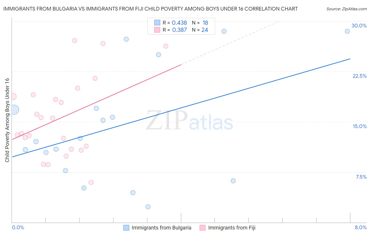 Immigrants from Bulgaria vs Immigrants from Fiji Child Poverty Among Boys Under 16