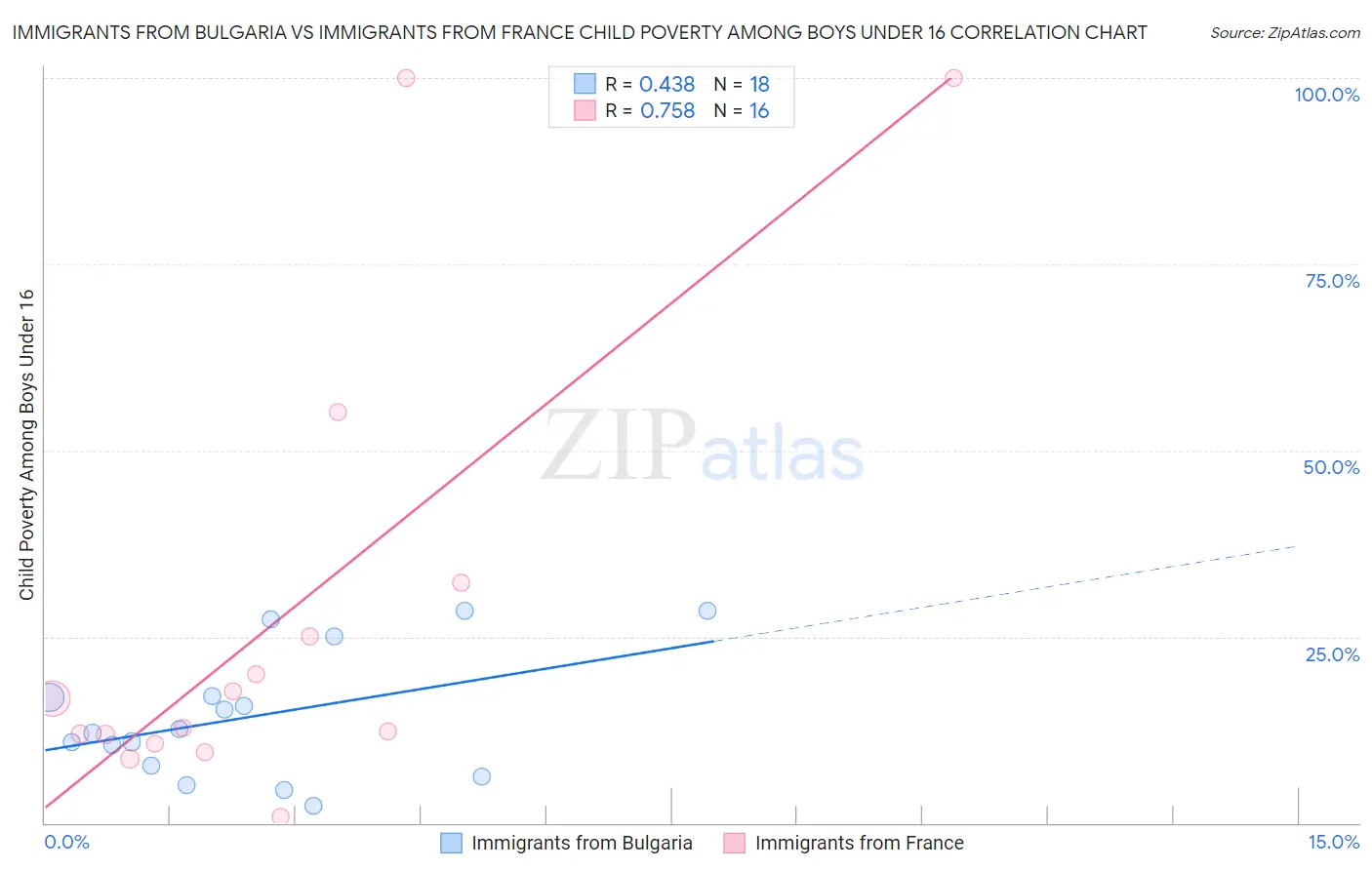 Immigrants from Bulgaria vs Immigrants from France Child Poverty Among Boys Under 16