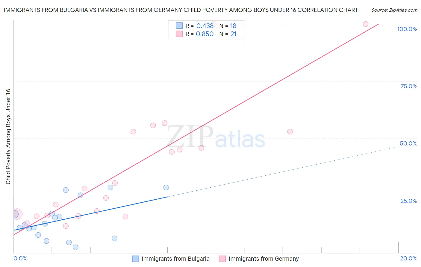 Immigrants from Bulgaria vs Immigrants from Germany Child Poverty Among Boys Under 16