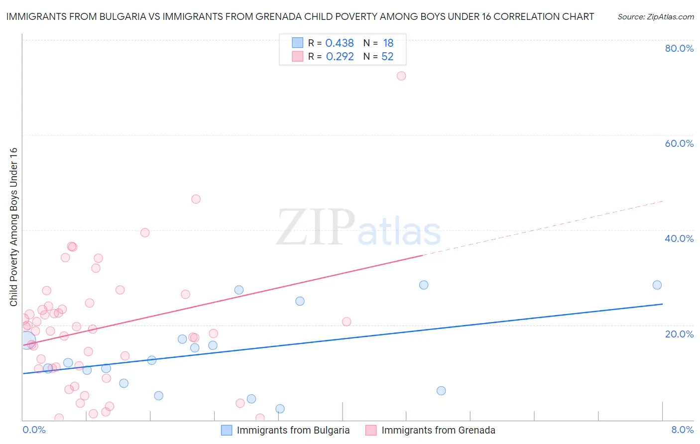 Immigrants from Bulgaria vs Immigrants from Grenada Child Poverty Among Boys Under 16