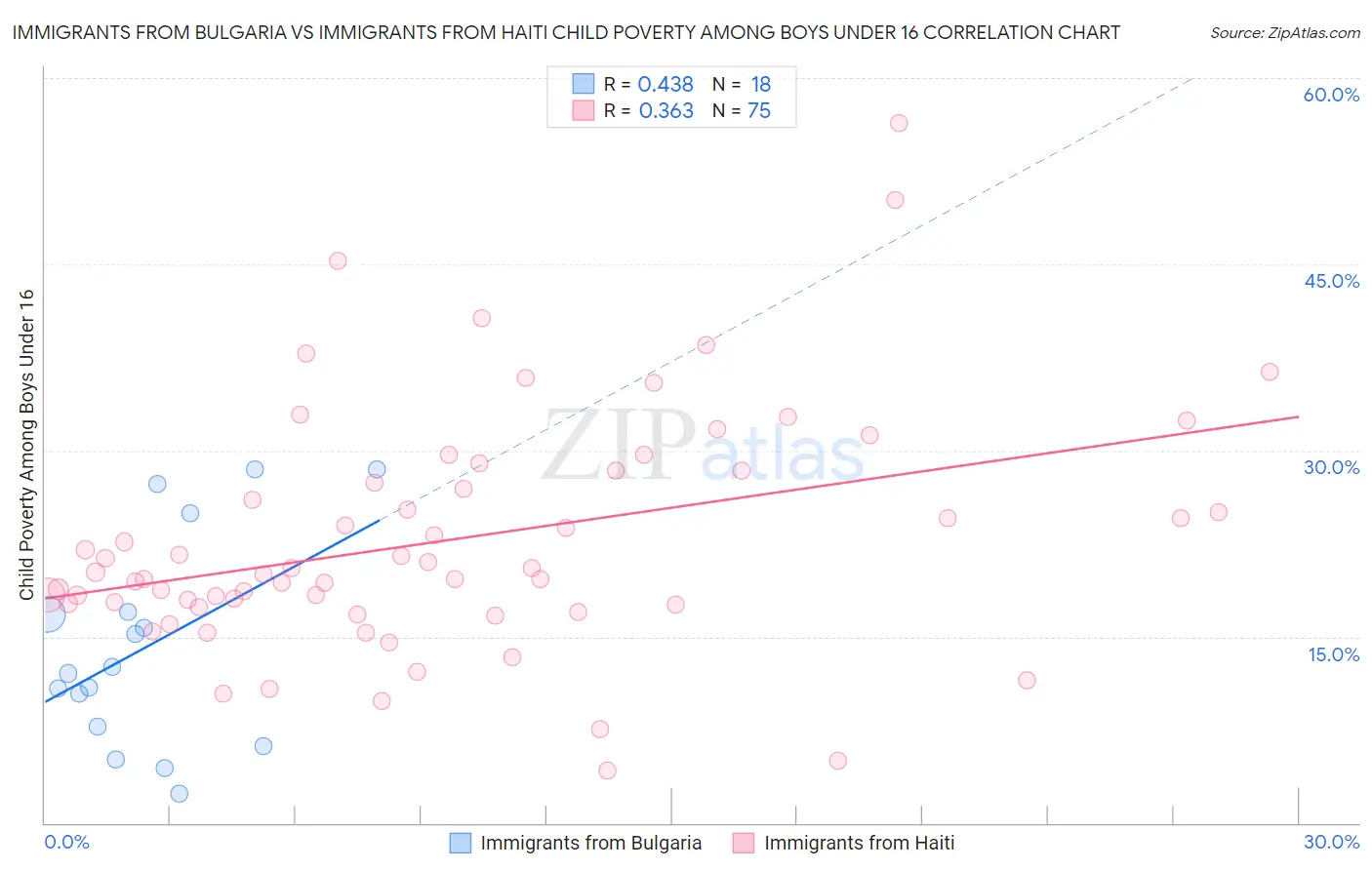 Immigrants from Bulgaria vs Immigrants from Haiti Child Poverty Among Boys Under 16