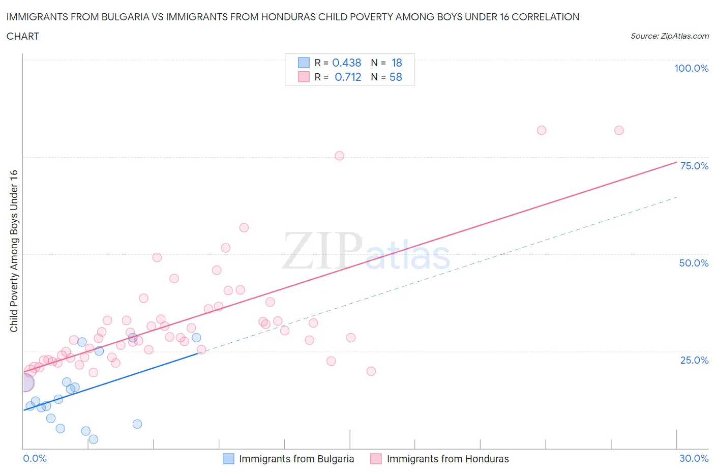 Immigrants from Bulgaria vs Immigrants from Honduras Child Poverty Among Boys Under 16