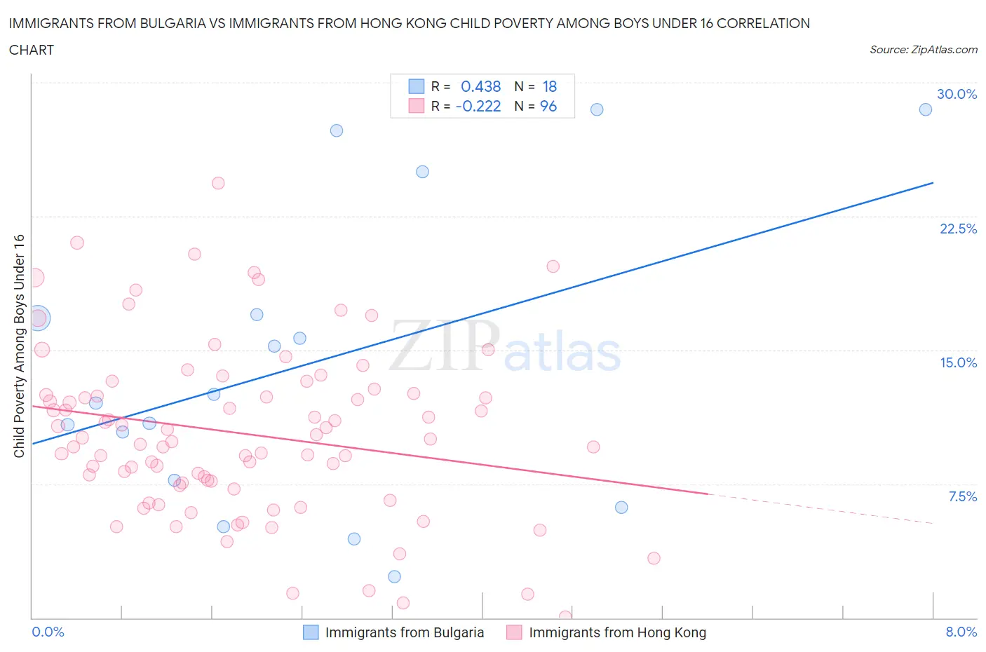 Immigrants from Bulgaria vs Immigrants from Hong Kong Child Poverty Among Boys Under 16