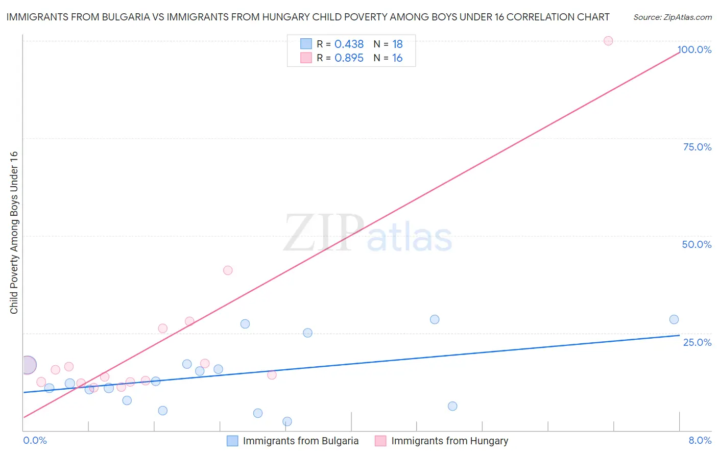 Immigrants from Bulgaria vs Immigrants from Hungary Child Poverty Among Boys Under 16