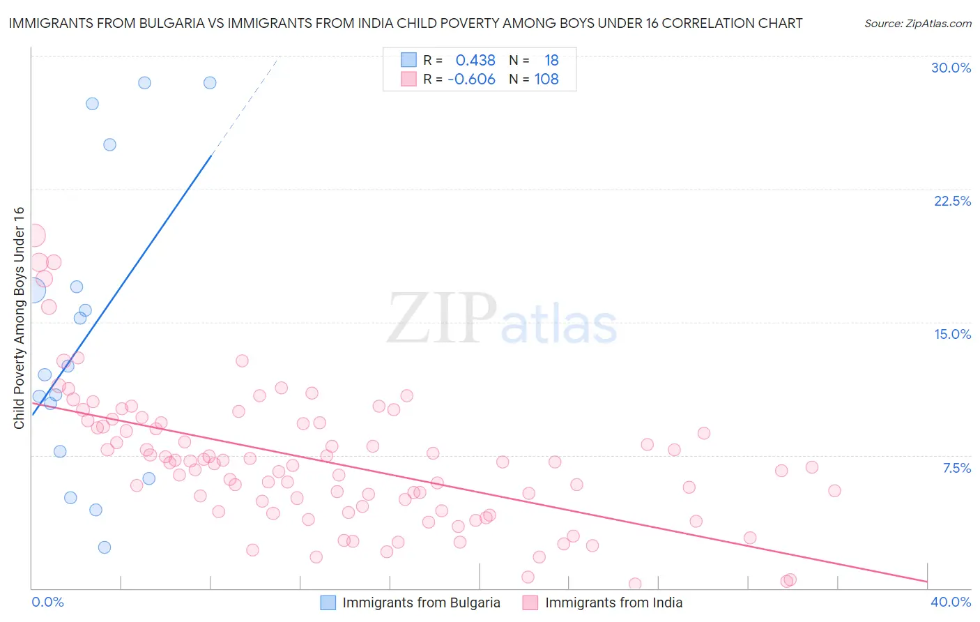 Immigrants from Bulgaria vs Immigrants from India Child Poverty Among Boys Under 16