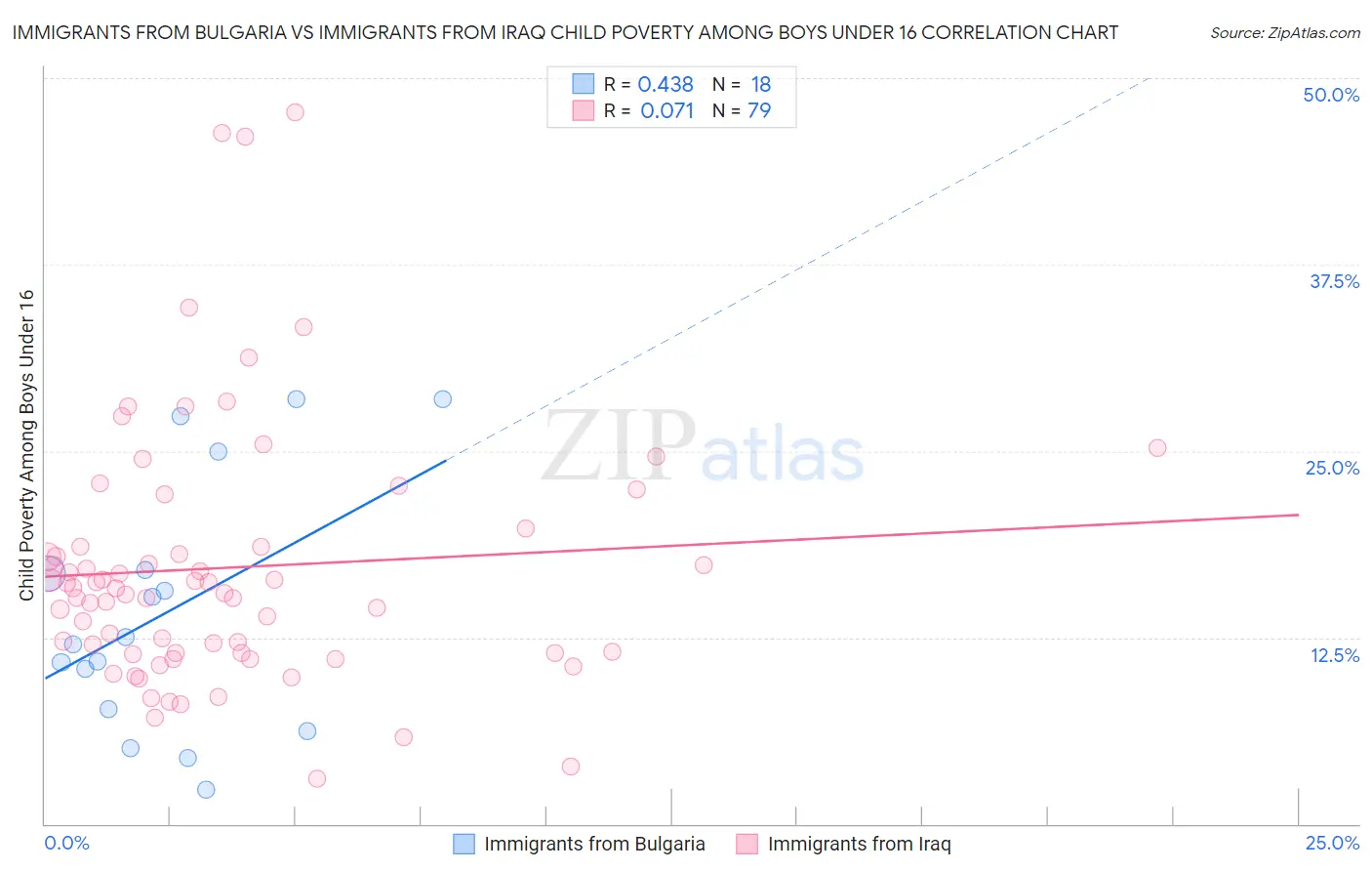 Immigrants from Bulgaria vs Immigrants from Iraq Child Poverty Among Boys Under 16