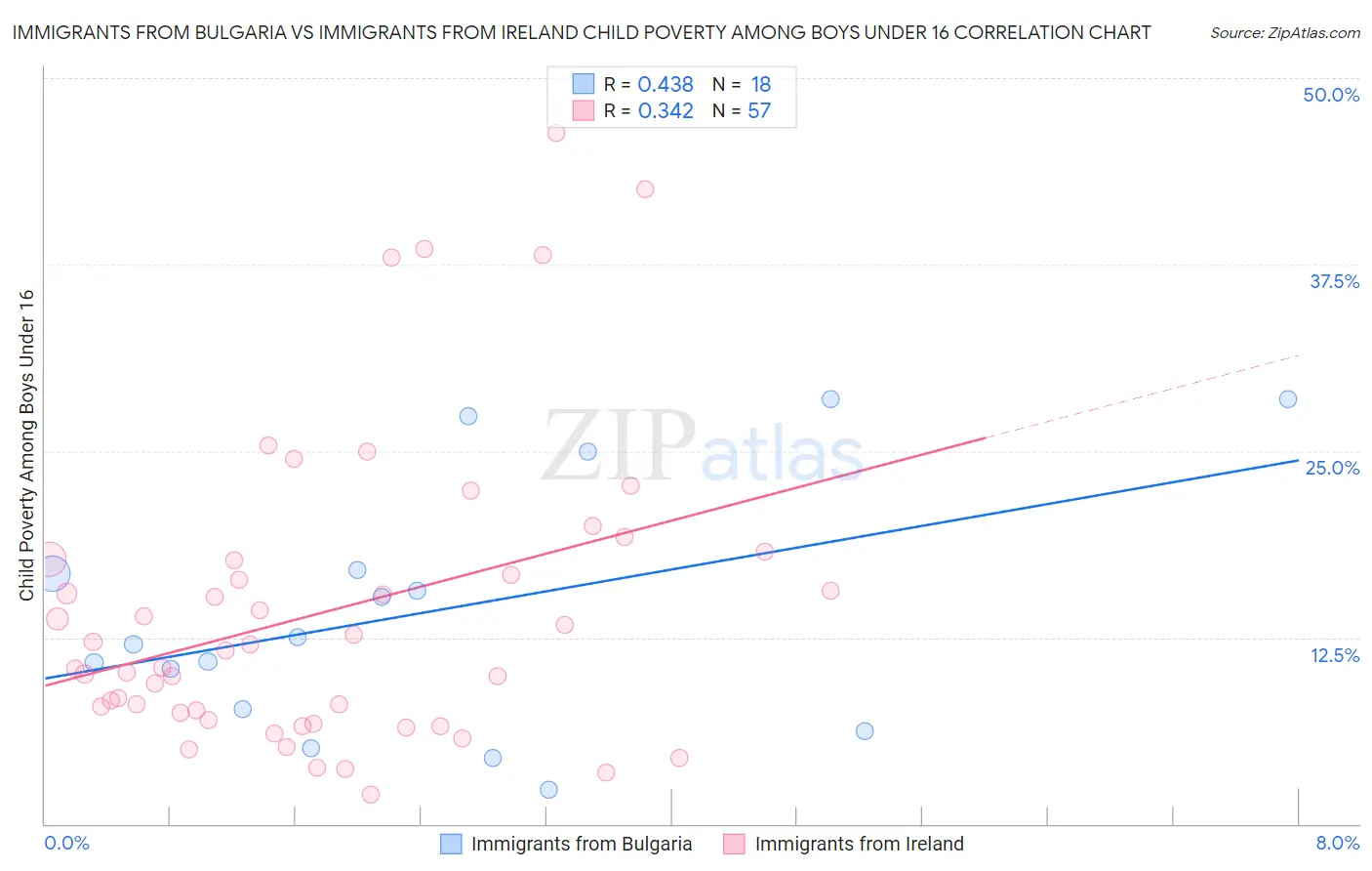 Immigrants from Bulgaria vs Immigrants from Ireland Child Poverty Among Boys Under 16