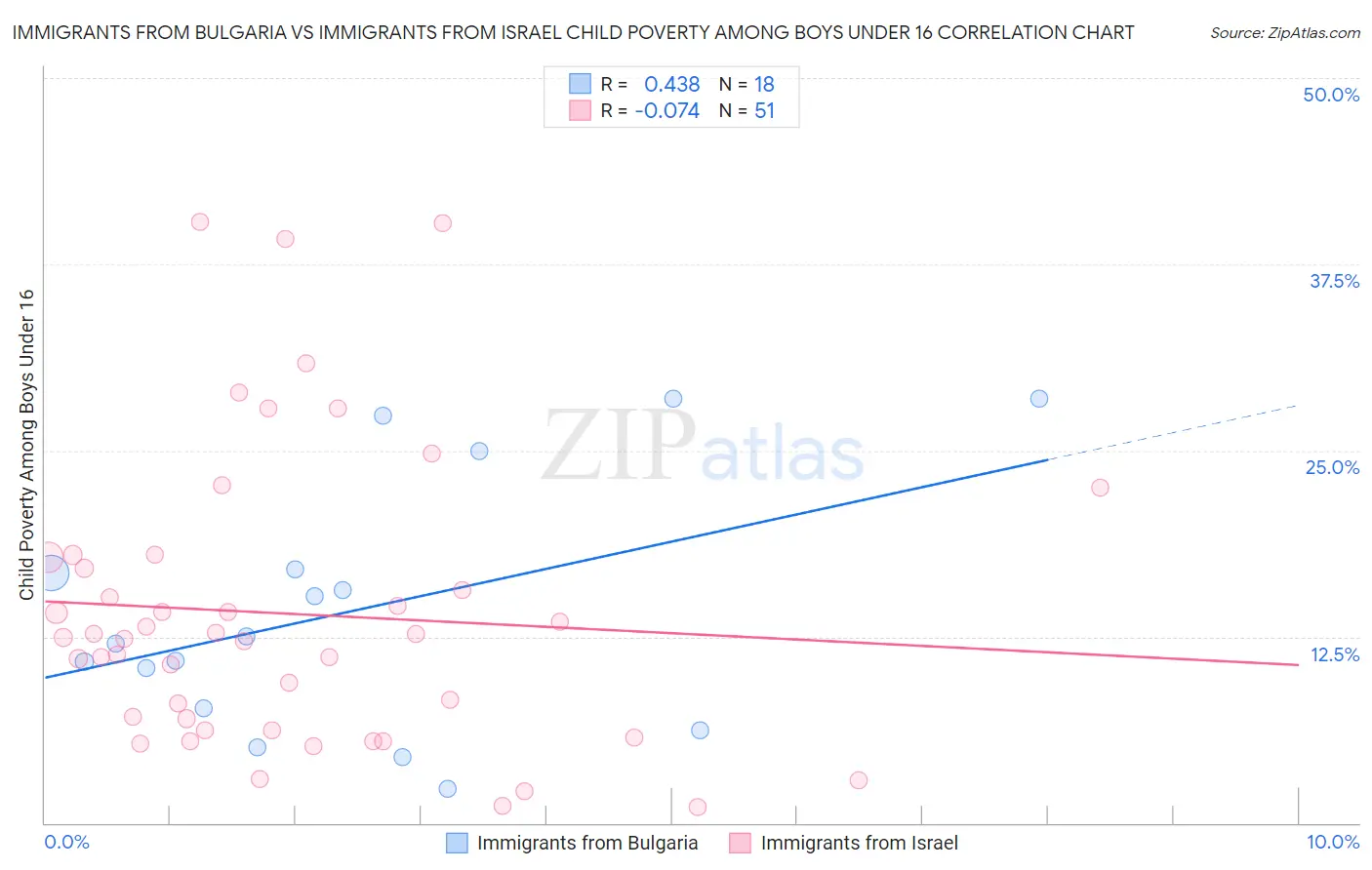 Immigrants from Bulgaria vs Immigrants from Israel Child Poverty Among Boys Under 16