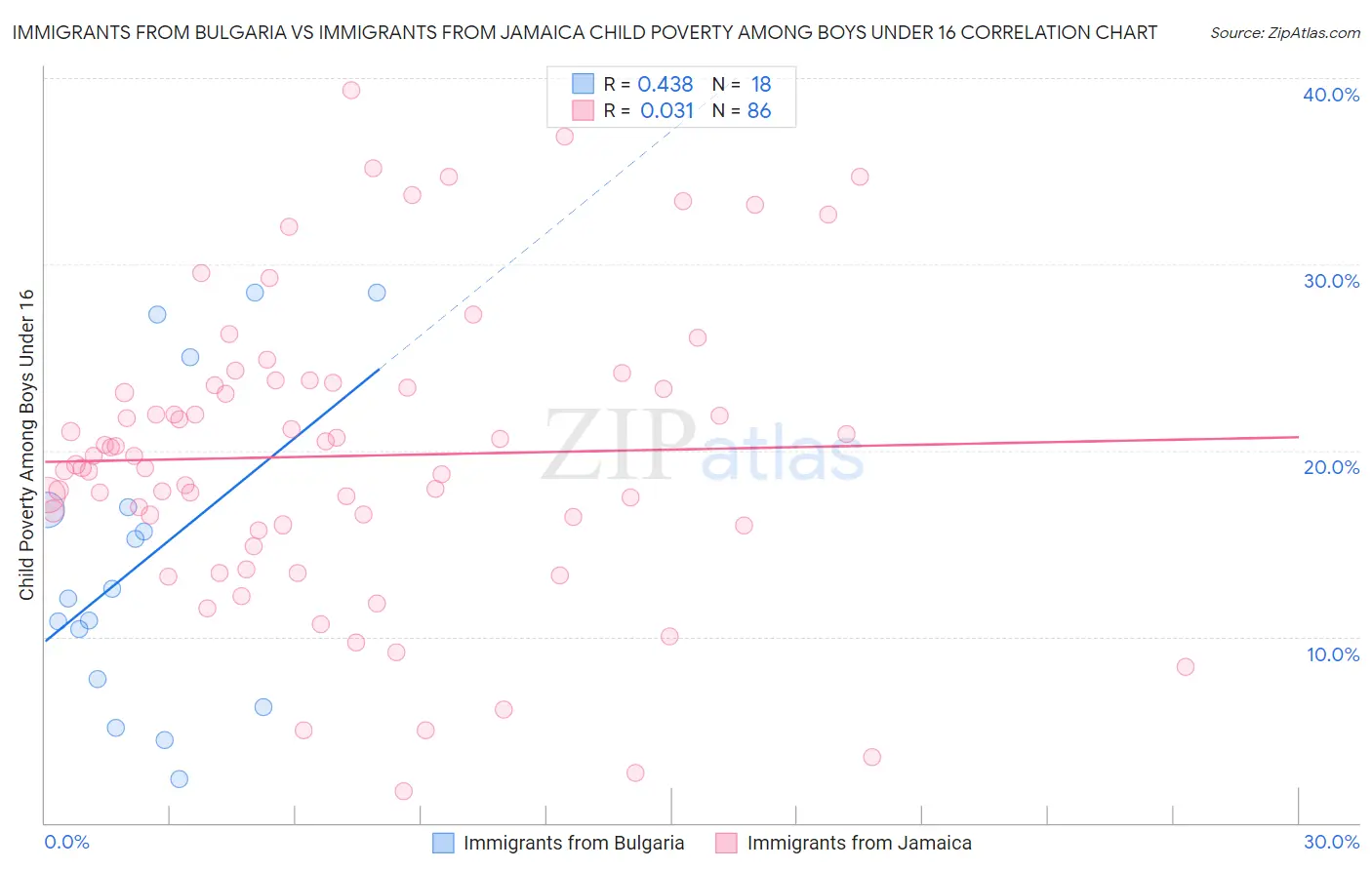 Immigrants from Bulgaria vs Immigrants from Jamaica Child Poverty Among Boys Under 16