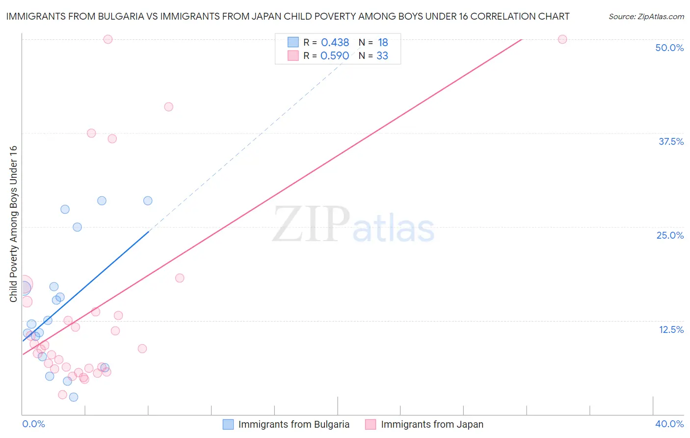 Immigrants from Bulgaria vs Immigrants from Japan Child Poverty Among Boys Under 16