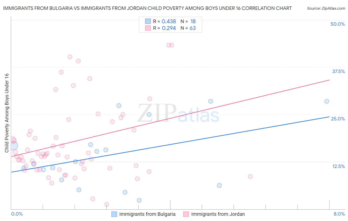 Immigrants from Bulgaria vs Immigrants from Jordan Child Poverty Among Boys Under 16