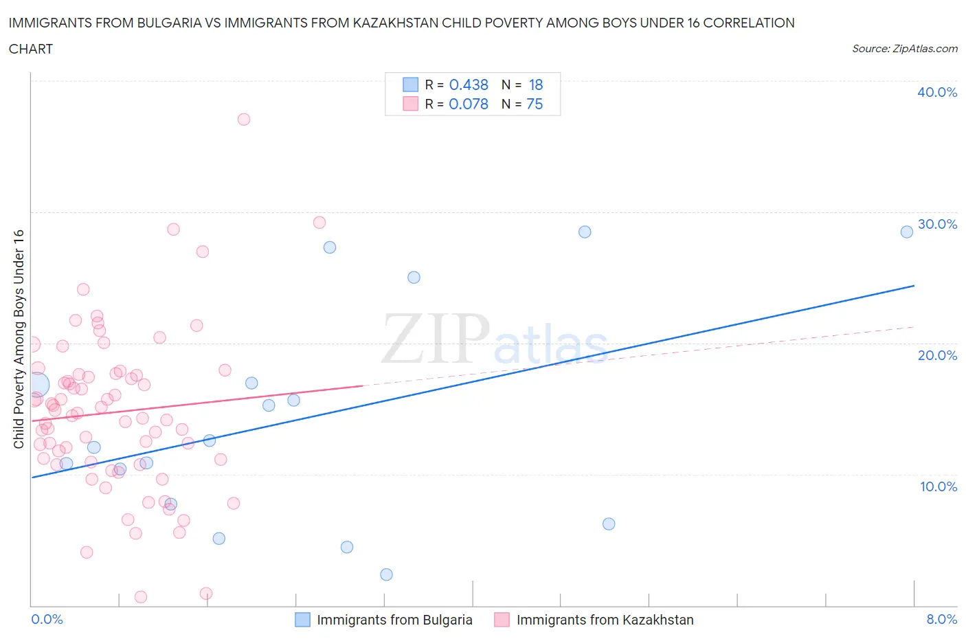 Immigrants from Bulgaria vs Immigrants from Kazakhstan Child Poverty Among Boys Under 16