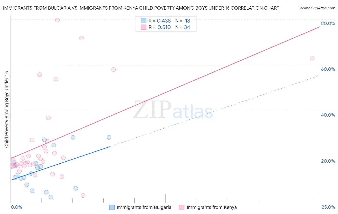 Immigrants from Bulgaria vs Immigrants from Kenya Child Poverty Among Boys Under 16