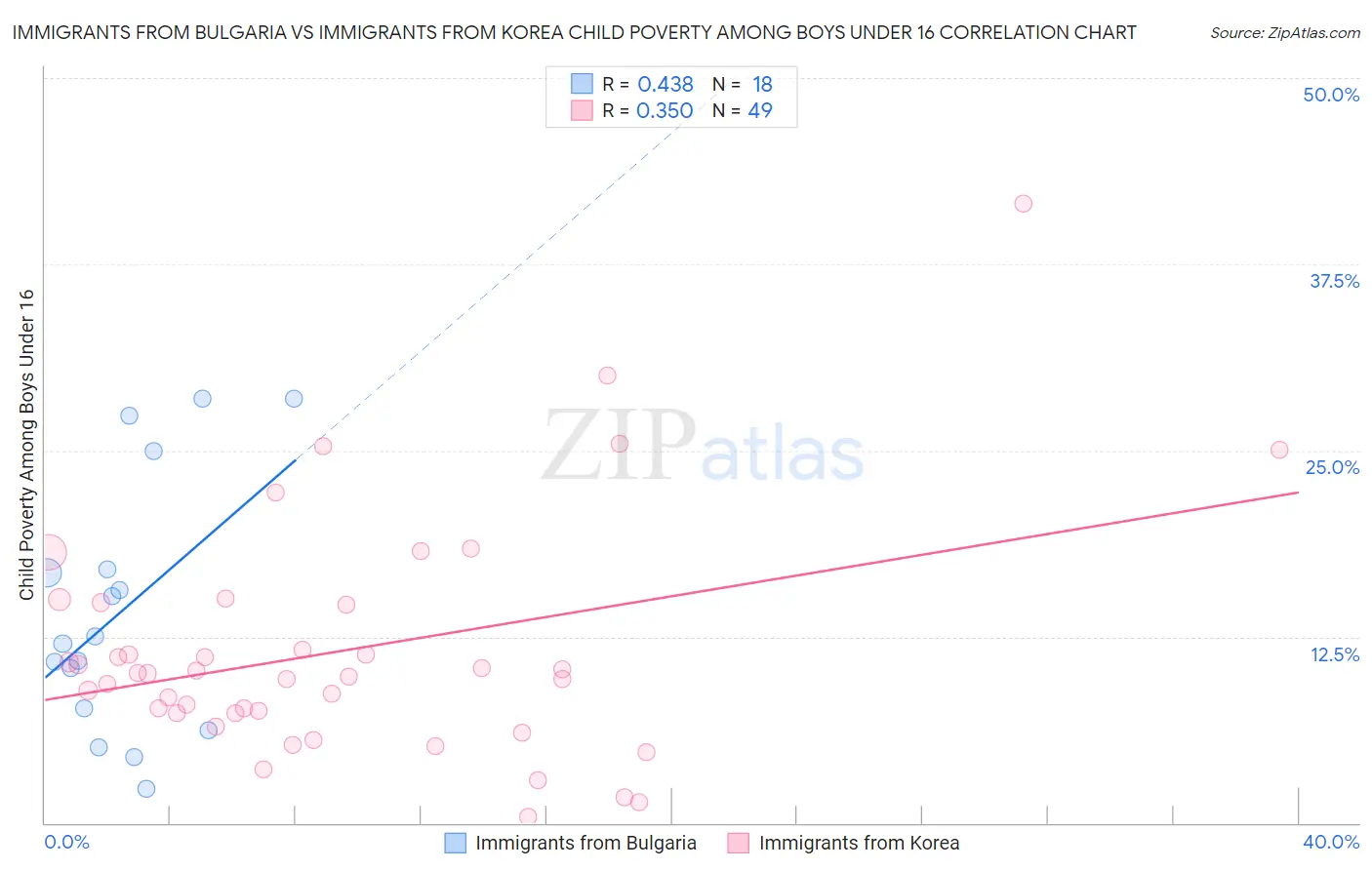 Immigrants from Bulgaria vs Immigrants from Korea Child Poverty Among Boys Under 16