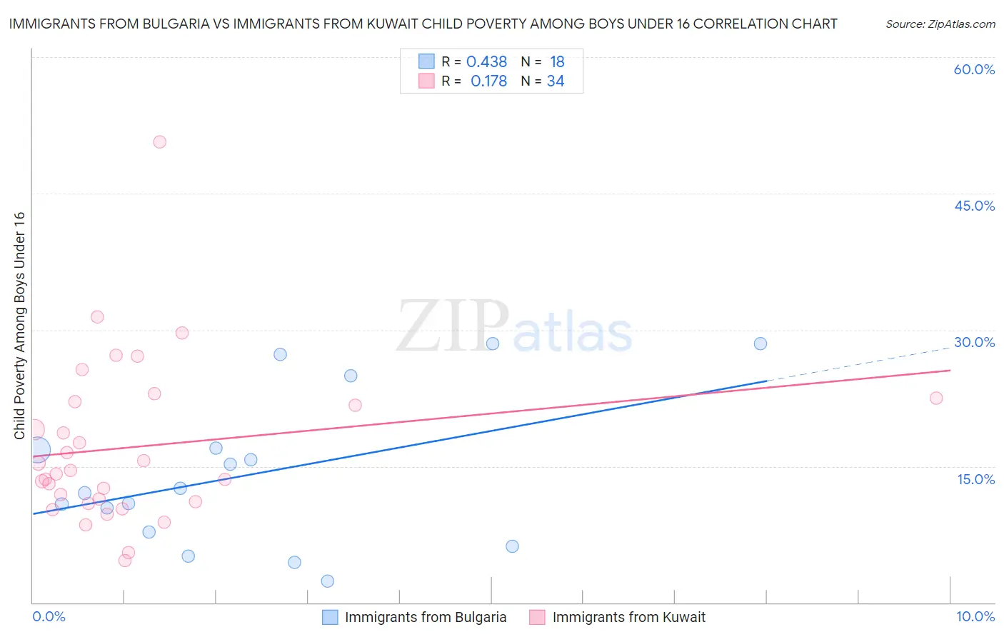 Immigrants from Bulgaria vs Immigrants from Kuwait Child Poverty Among Boys Under 16