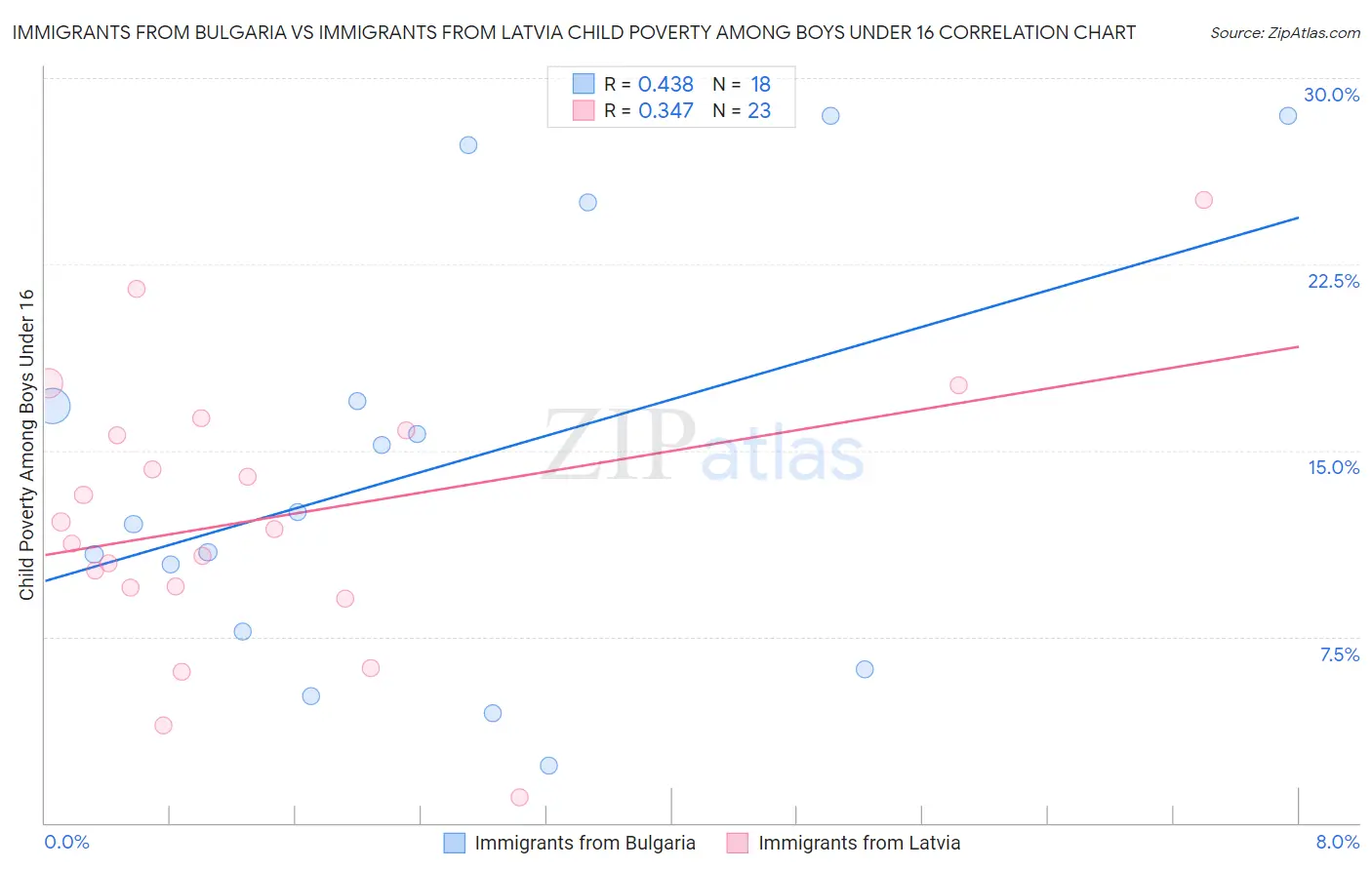 Immigrants from Bulgaria vs Immigrants from Latvia Child Poverty Among Boys Under 16