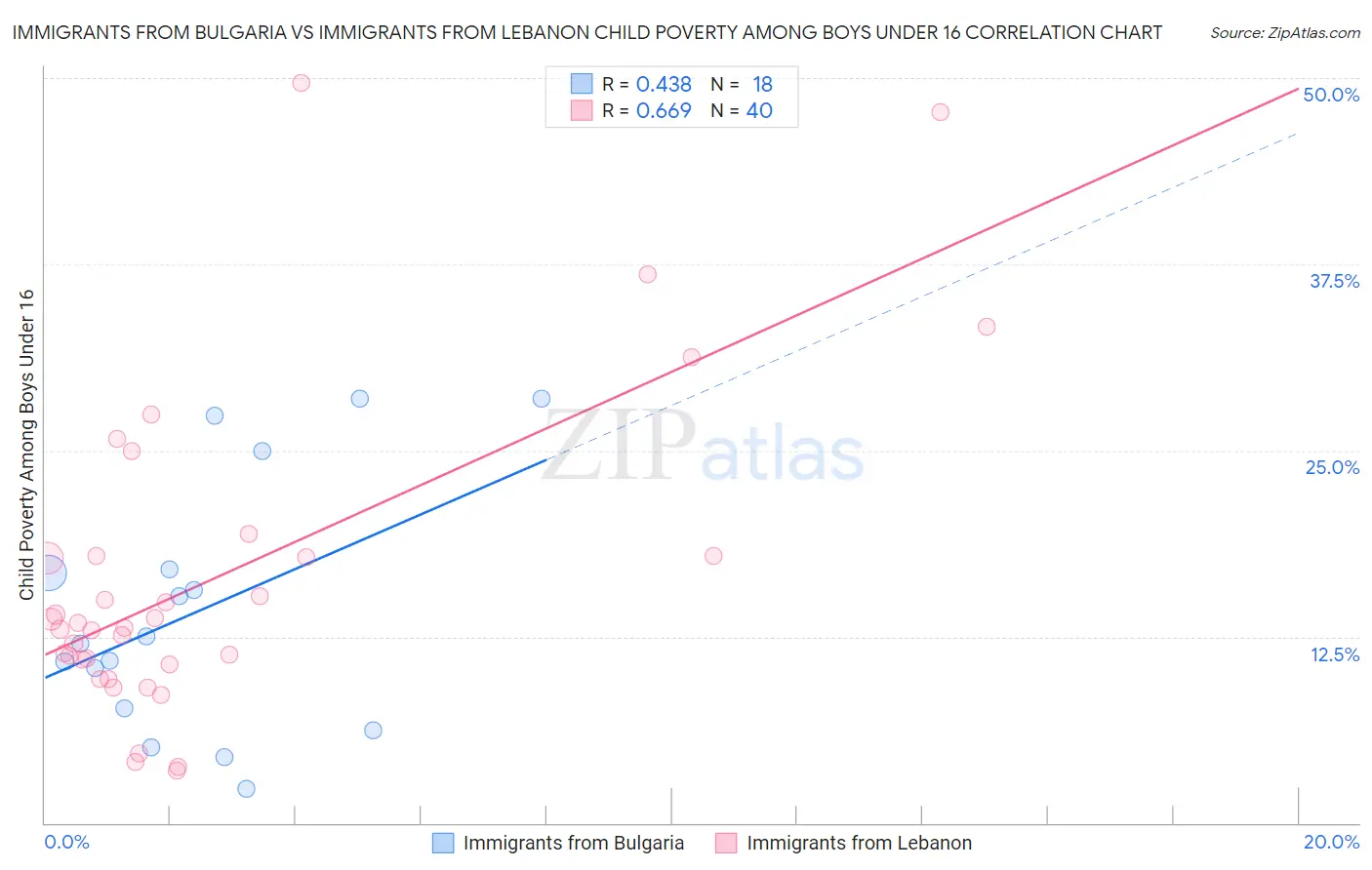 Immigrants from Bulgaria vs Immigrants from Lebanon Child Poverty Among Boys Under 16