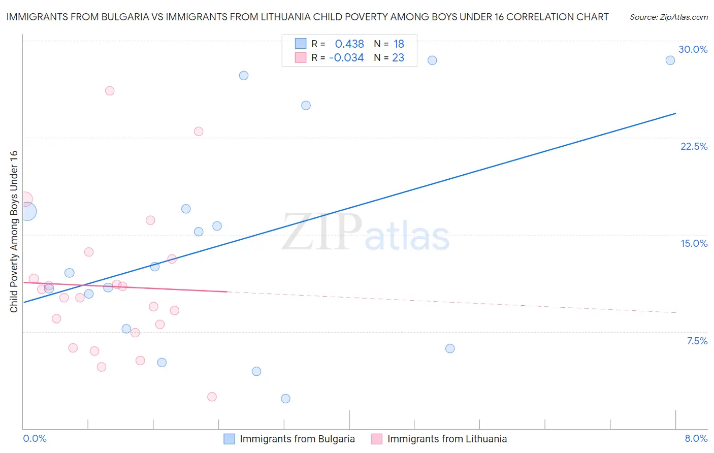 Immigrants from Bulgaria vs Immigrants from Lithuania Child Poverty Among Boys Under 16