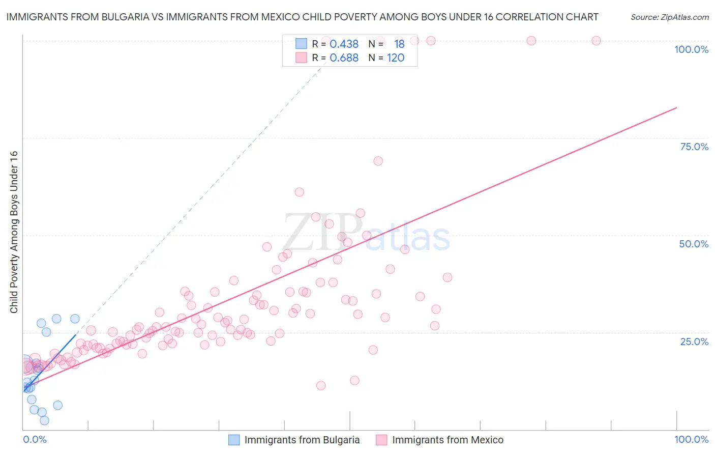 Immigrants from Bulgaria vs Immigrants from Mexico Child Poverty Among Boys Under 16