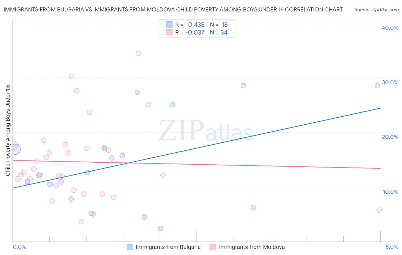 Immigrants from Bulgaria vs Immigrants from Moldova Child Poverty Among Boys Under 16