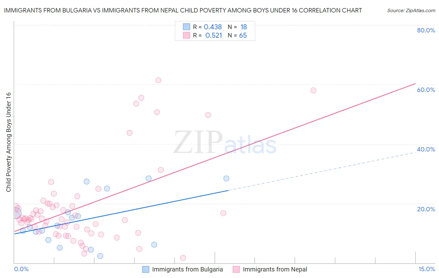 Immigrants from Bulgaria vs Immigrants from Nepal Child Poverty Among Boys Under 16