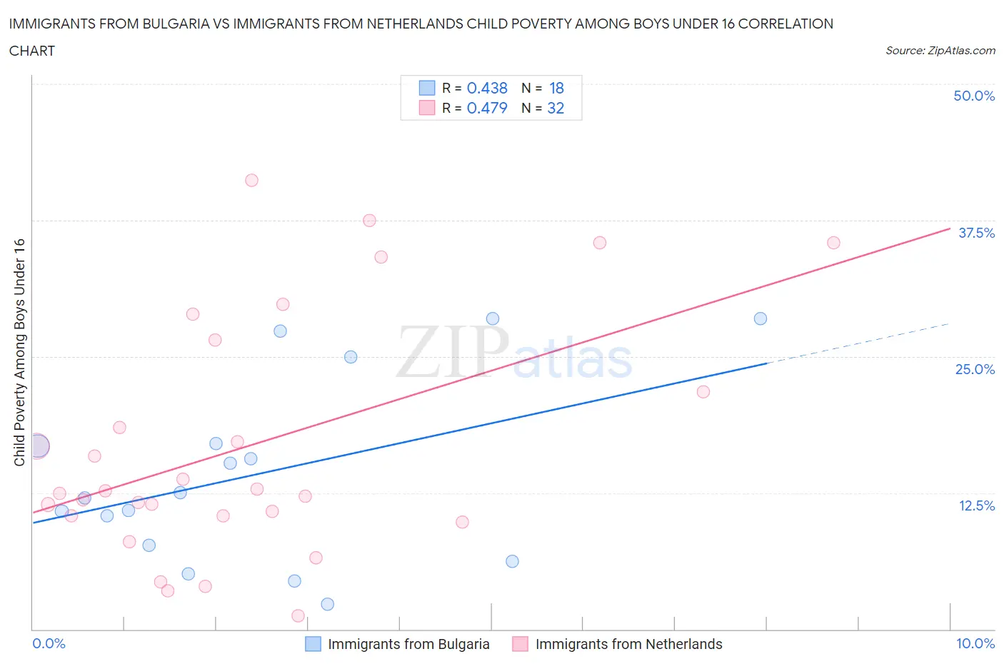 Immigrants from Bulgaria vs Immigrants from Netherlands Child Poverty Among Boys Under 16