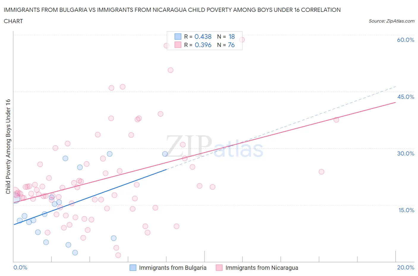Immigrants from Bulgaria vs Immigrants from Nicaragua Child Poverty Among Boys Under 16
