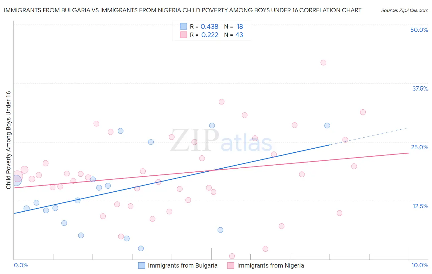 Immigrants from Bulgaria vs Immigrants from Nigeria Child Poverty Among Boys Under 16