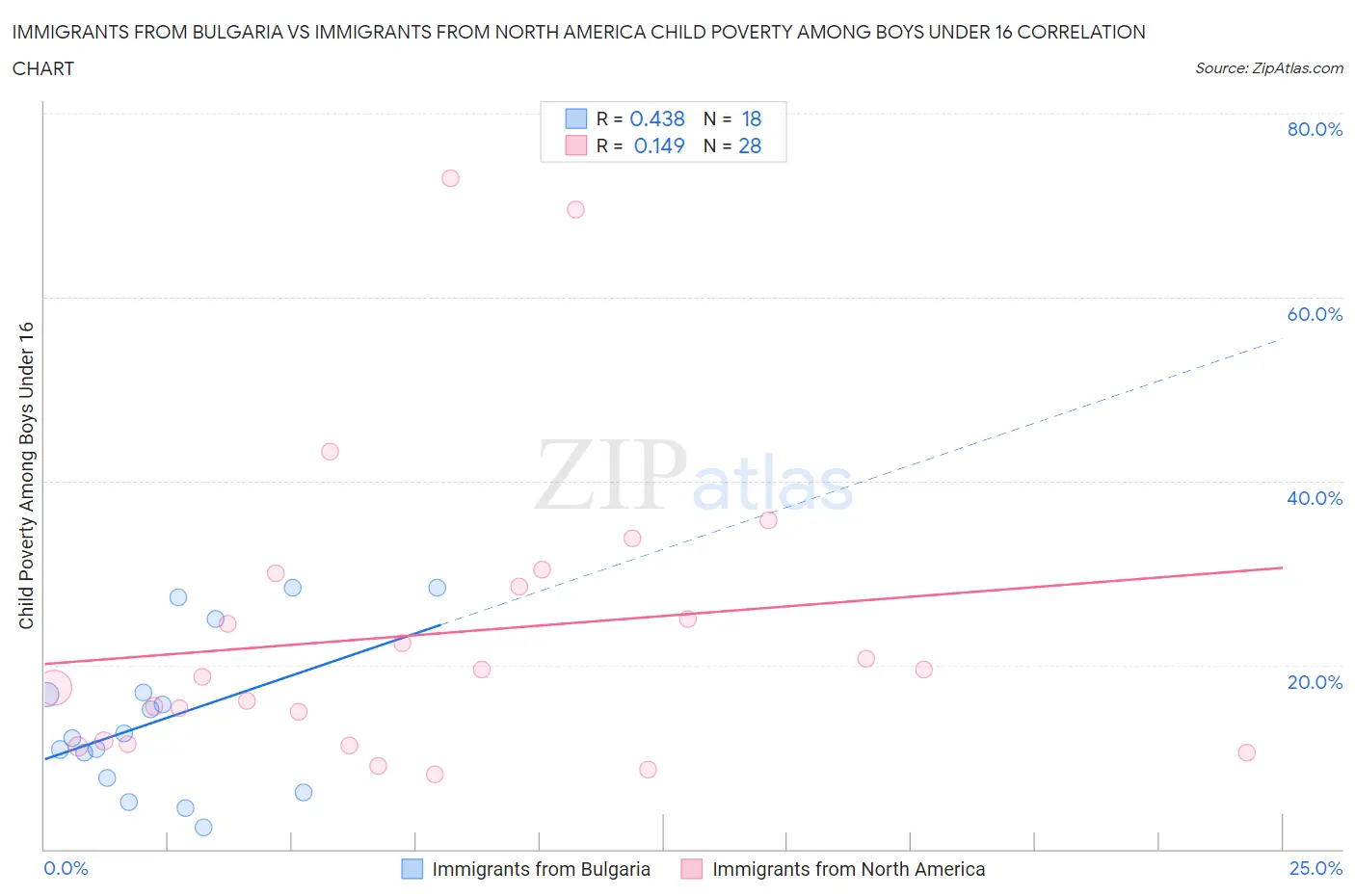 Immigrants from Bulgaria vs Immigrants from North America Child Poverty Among Boys Under 16