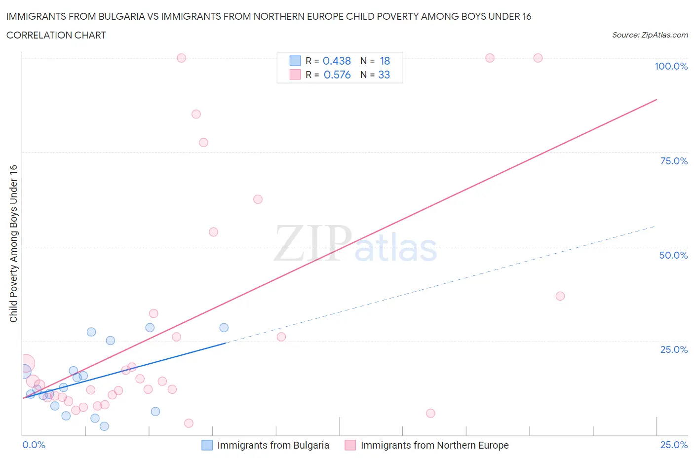 Immigrants from Bulgaria vs Immigrants from Northern Europe Child Poverty Among Boys Under 16