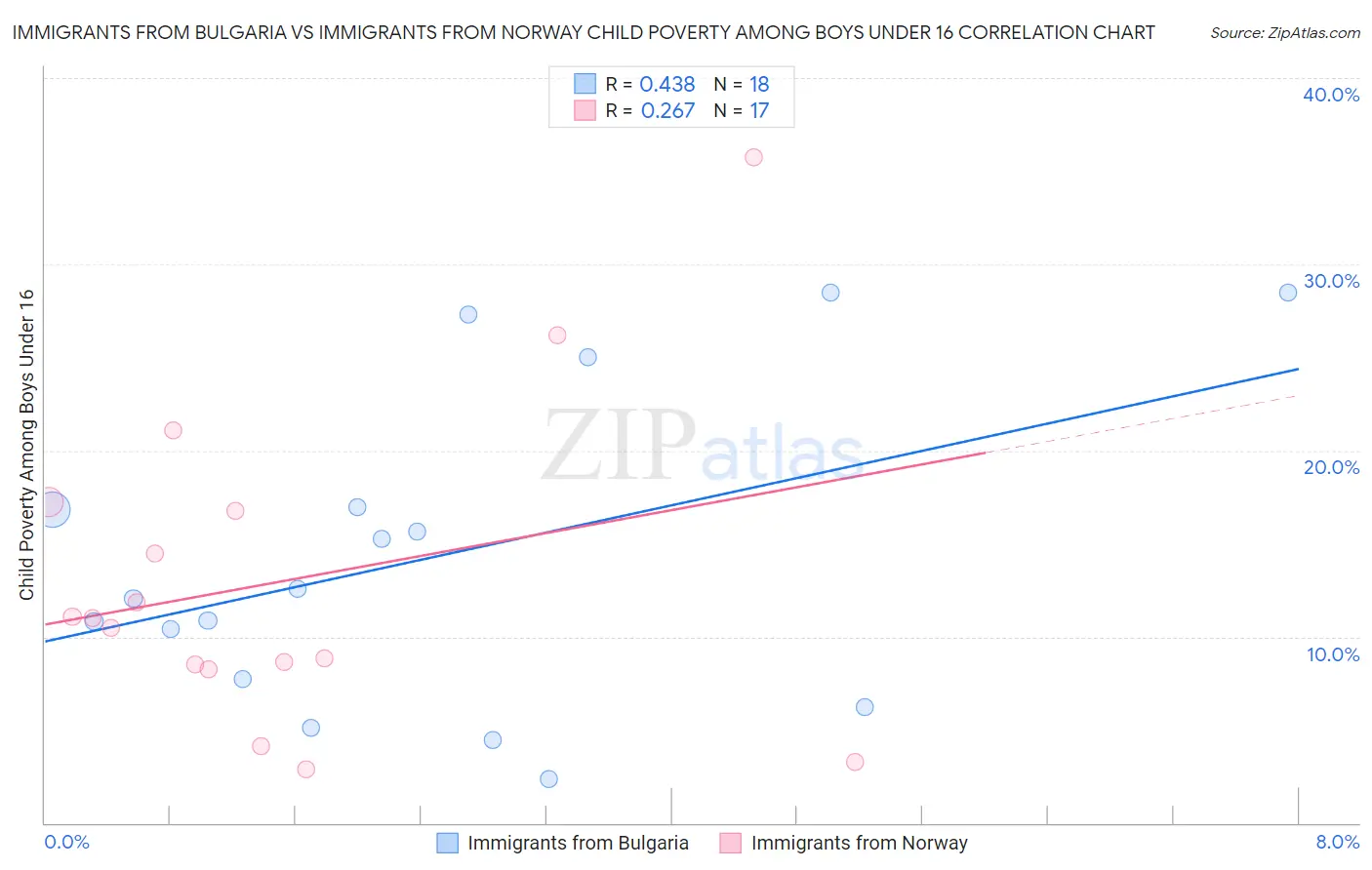 Immigrants from Bulgaria vs Immigrants from Norway Child Poverty Among Boys Under 16
