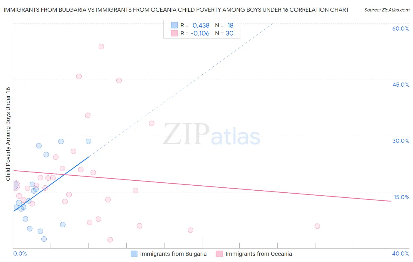 Immigrants from Bulgaria vs Immigrants from Oceania Child Poverty Among Boys Under 16