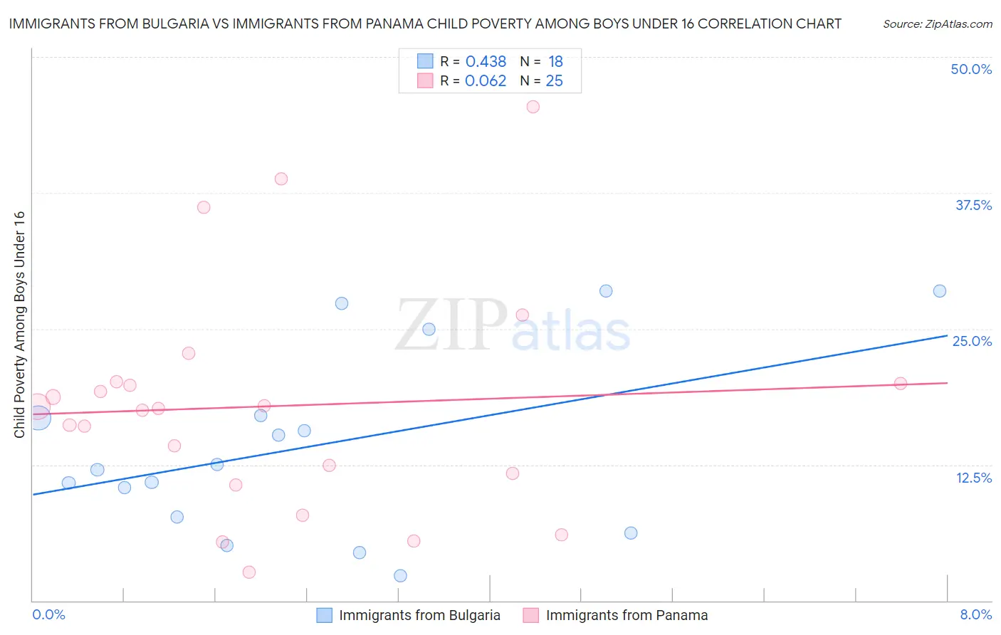 Immigrants from Bulgaria vs Immigrants from Panama Child Poverty Among Boys Under 16