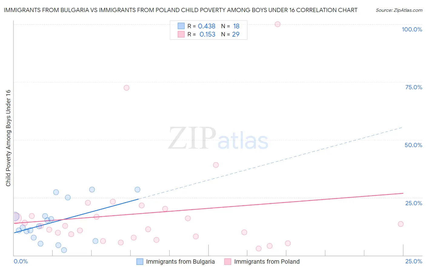 Immigrants from Bulgaria vs Immigrants from Poland Child Poverty Among Boys Under 16