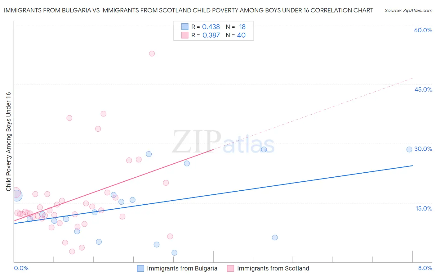 Immigrants from Bulgaria vs Immigrants from Scotland Child Poverty Among Boys Under 16