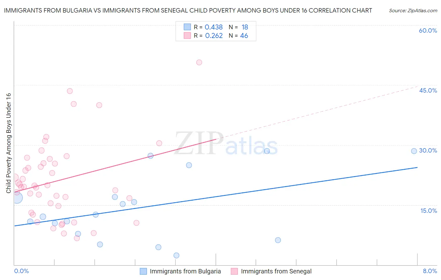 Immigrants from Bulgaria vs Immigrants from Senegal Child Poverty Among Boys Under 16