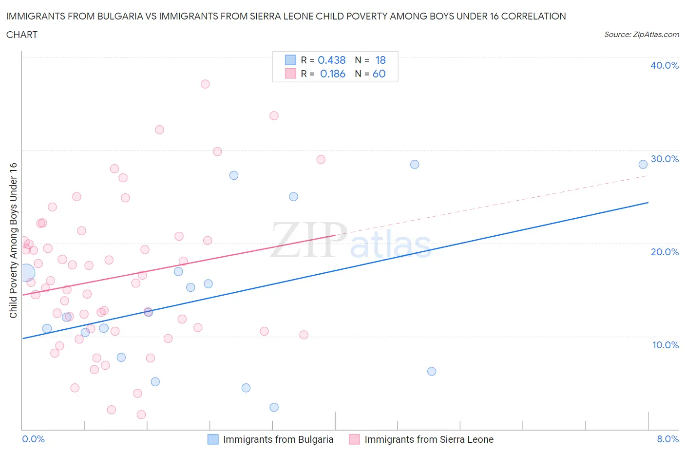 Immigrants from Bulgaria vs Immigrants from Sierra Leone Child Poverty Among Boys Under 16