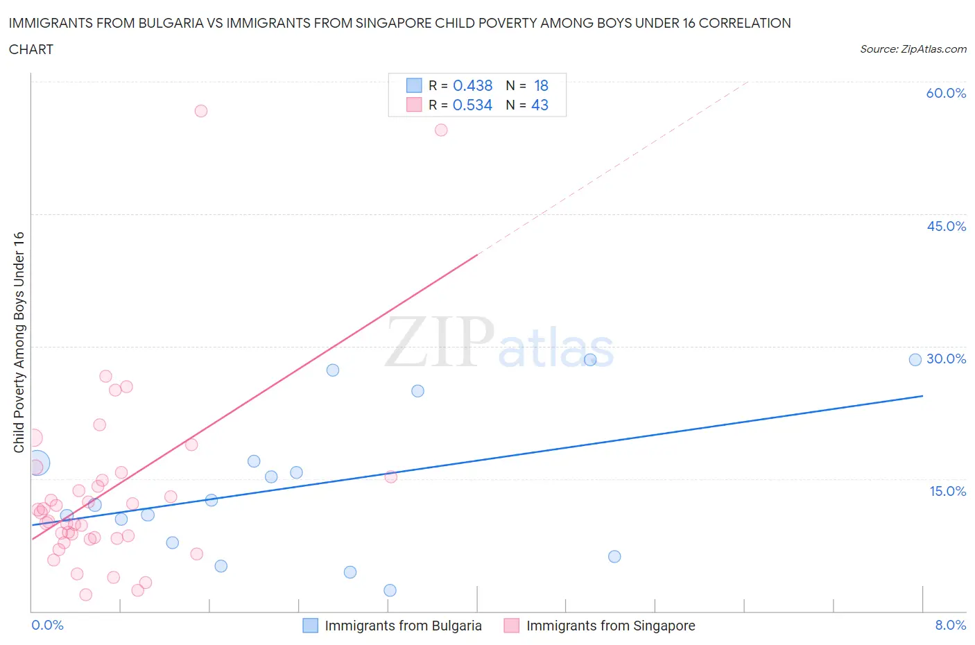 Immigrants from Bulgaria vs Immigrants from Singapore Child Poverty Among Boys Under 16