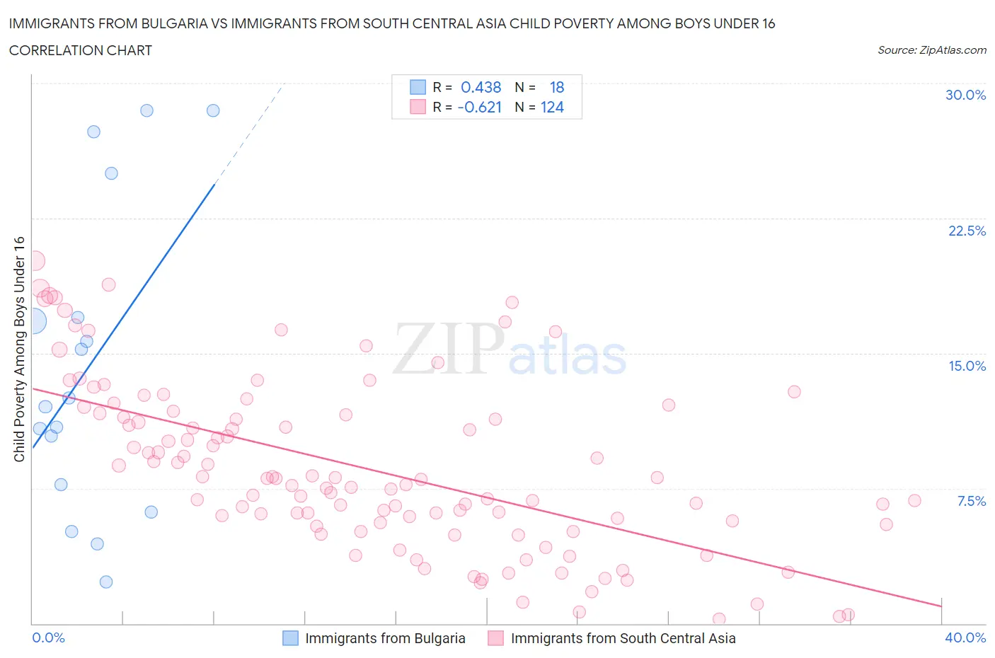 Immigrants from Bulgaria vs Immigrants from South Central Asia Child Poverty Among Boys Under 16