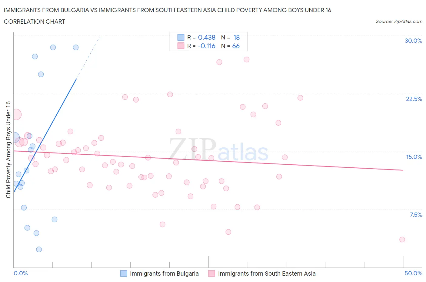 Immigrants from Bulgaria vs Immigrants from South Eastern Asia Child Poverty Among Boys Under 16