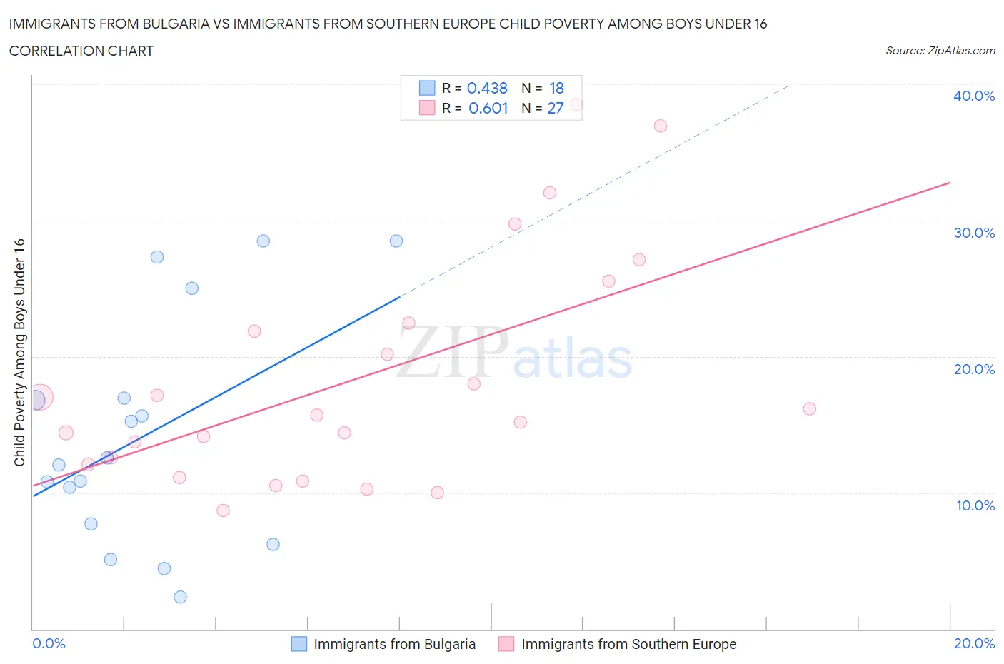 Immigrants from Bulgaria vs Immigrants from Southern Europe Child Poverty Among Boys Under 16