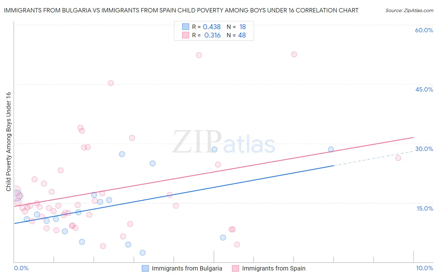 Immigrants from Bulgaria vs Immigrants from Spain Child Poverty Among Boys Under 16