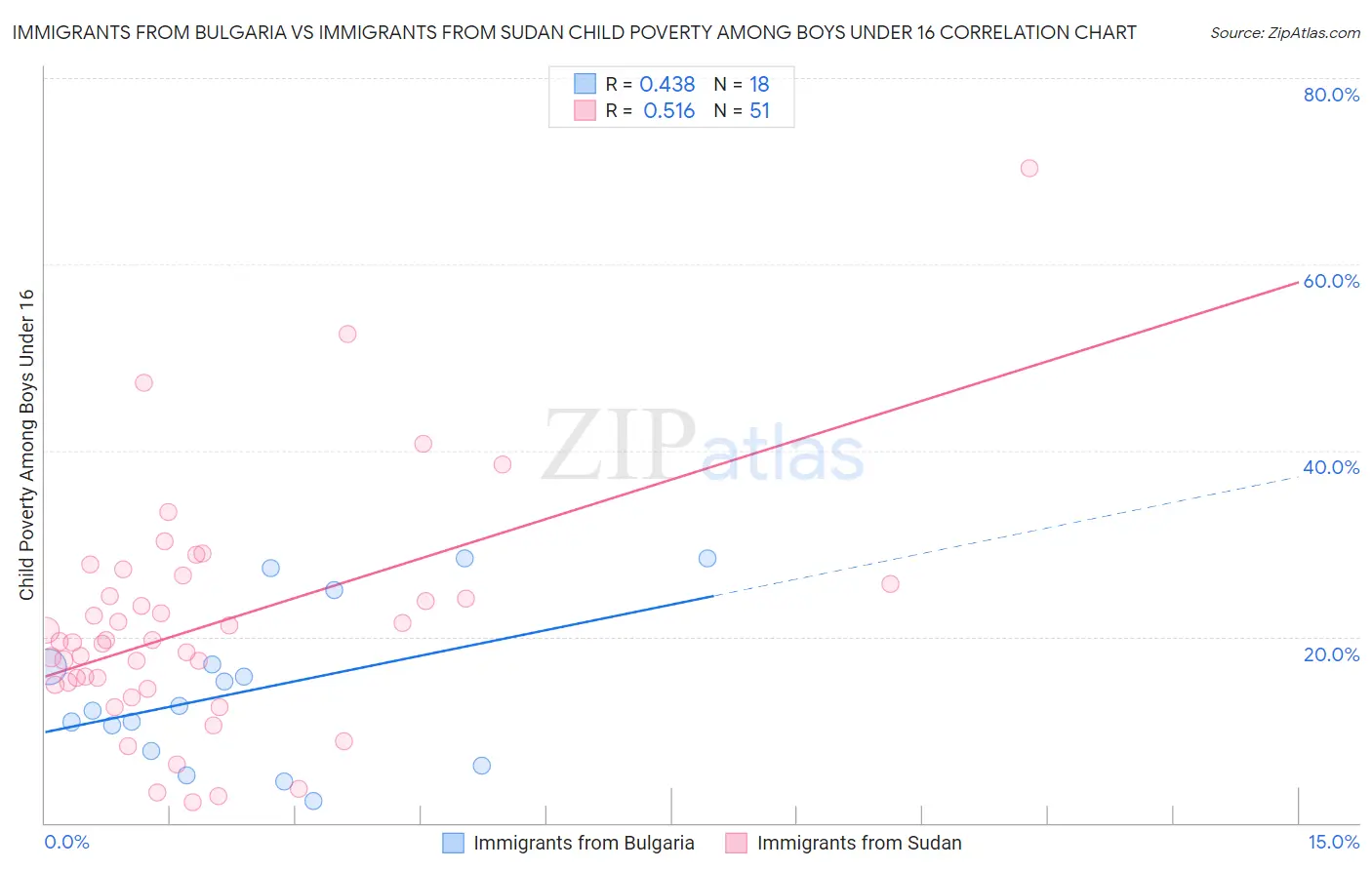 Immigrants from Bulgaria vs Immigrants from Sudan Child Poverty Among Boys Under 16