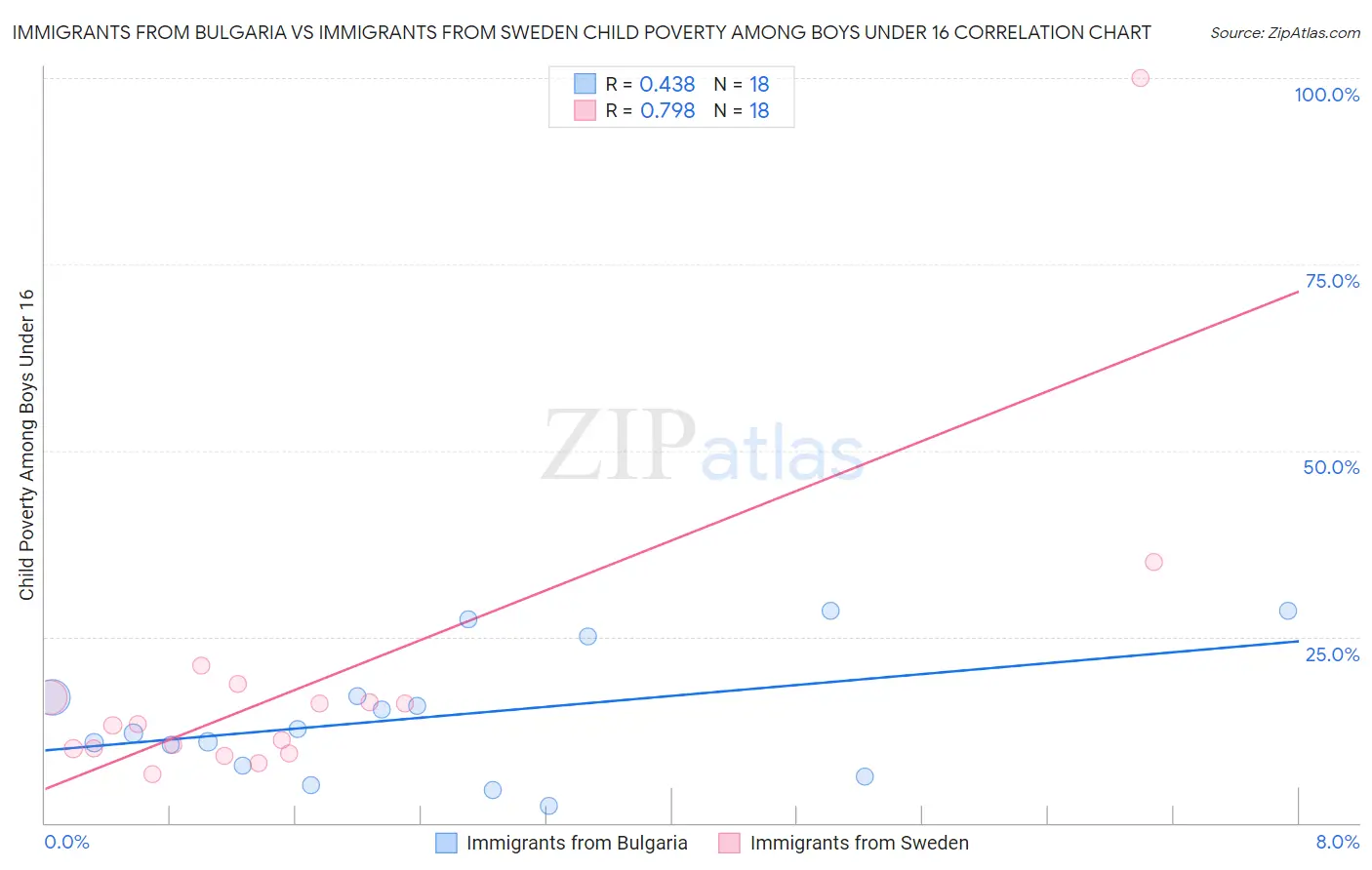 Immigrants from Bulgaria vs Immigrants from Sweden Child Poverty Among Boys Under 16